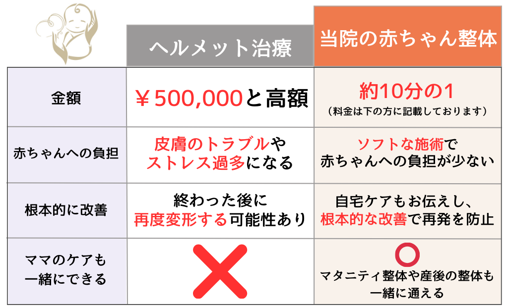 赤ちゃん整体とヘルメット治療の比較表
