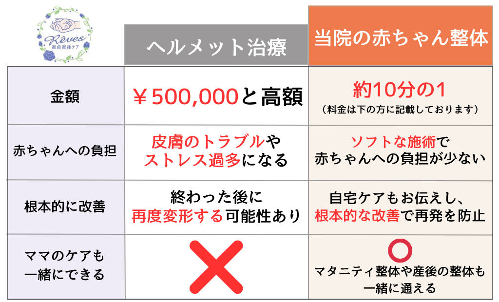 ヘルメット治療との比較