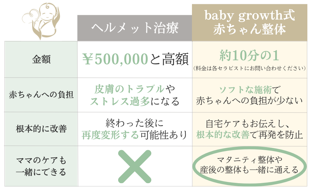 ヘルメット治療との違い