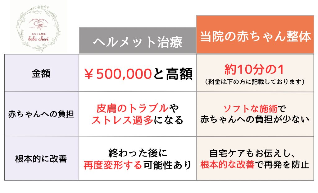 赤ちゃん整体とヘルメット治療の比較表