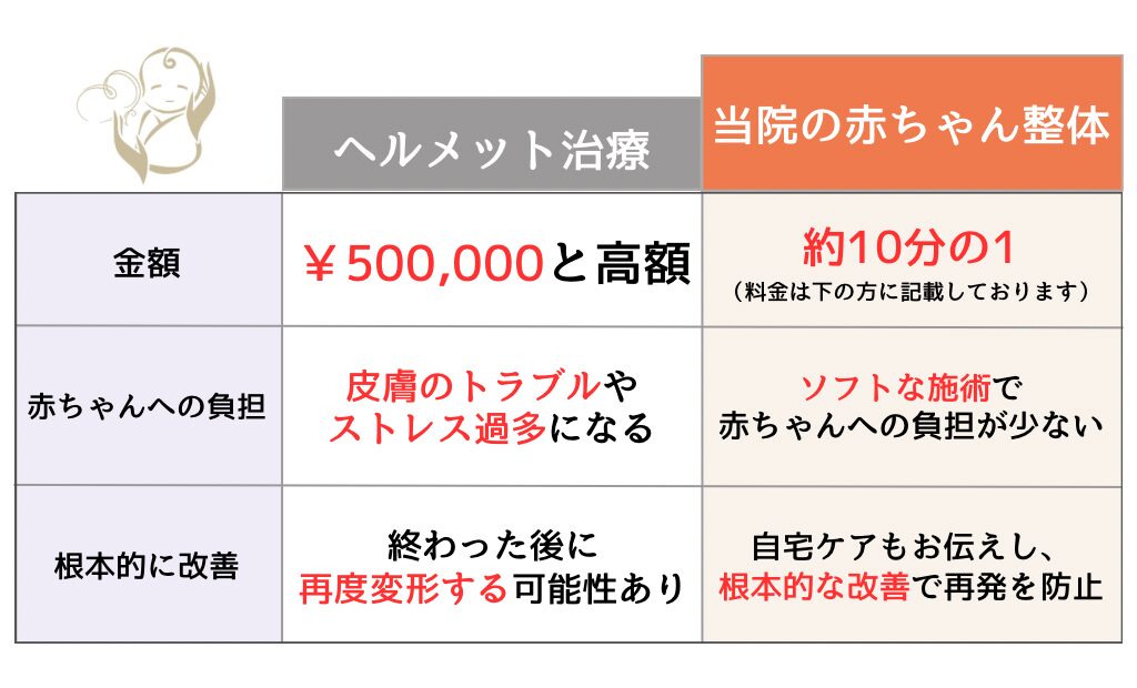 赤ちゃん整体とヘルメット治療の比較表