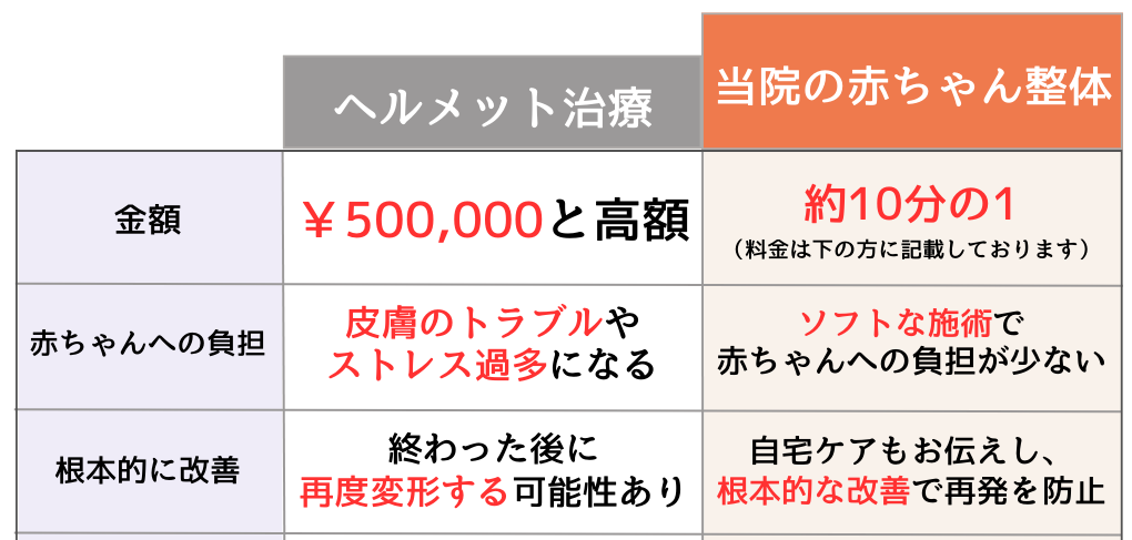 赤ちゃん整体とヘルメット治療の比較表